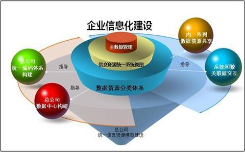 企業(yè)信息化建設(shè)項目資助計劃申報工作的通知